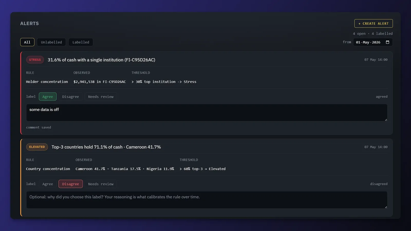 Alerts view: each alert names the rule, the observed value and the threshold, with agree, disagree and needs review labels