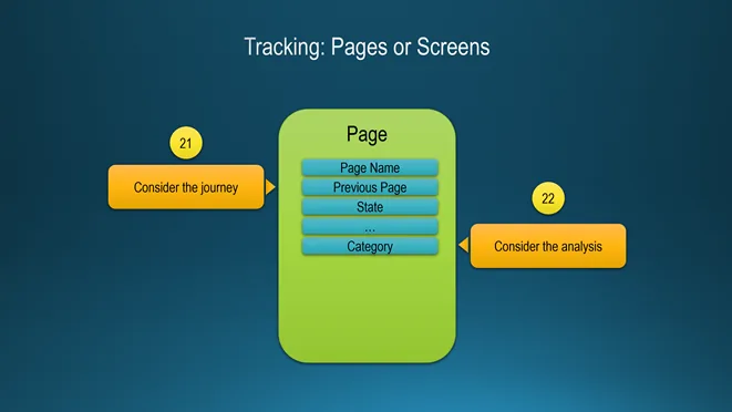 Slide Tracking: Pages or Screens. A page block with page name, previous page, state and category, labelled consider the journey and consider the analysis