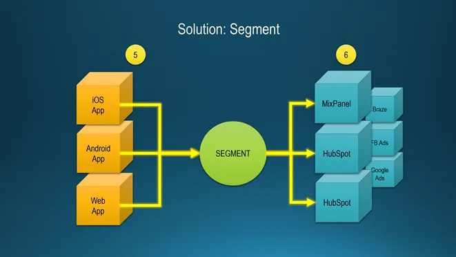 Slide Solution: Segment. iOS, Android and Web apps feed into a Segment hub, which routes data out to MixPanel, HubSpot, Braze, FB Ads and Google Ads