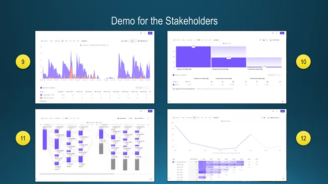 Slide Demo for the Stakeholders: four analytics screenshots, an event frequency chart, a funnel, a customer journey map and a retention curve with a cohort table