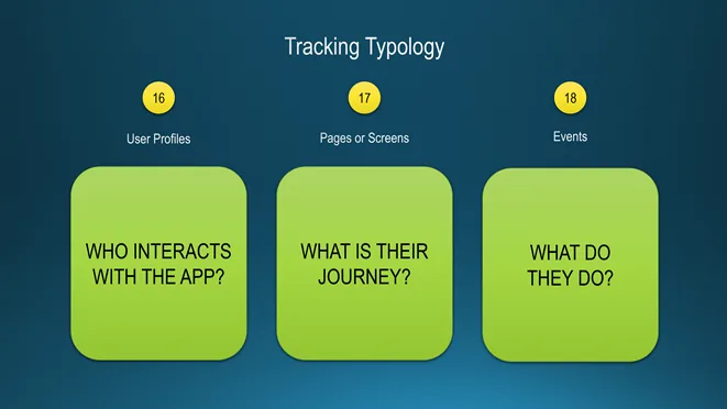 Slide Tracking Typology: three cards, user profiles, who interacts with the app; pages or screens, what is their journey; events, what do they do